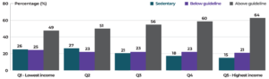 Physical activity levels during the past 7 days among adults in Canada (aged 18+), by household income quintile