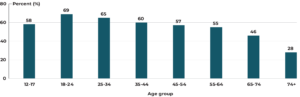 bar graph indicating percentage of people who meet physical activity guidelines, based on age