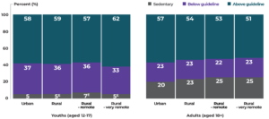 bar graphs comparing physical activity among youth and adults in urban, rural and remote areas