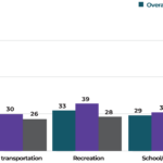 bar graph indicating how many minutes youth spend in physical activity in different environments per day
