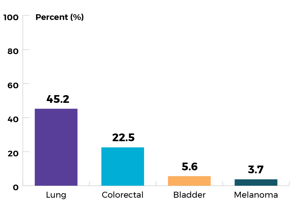 45.2% for lung cancer, 22.5% for colorectal cancer, 5.6% for bladder cancer, and 3.7% for melanoma