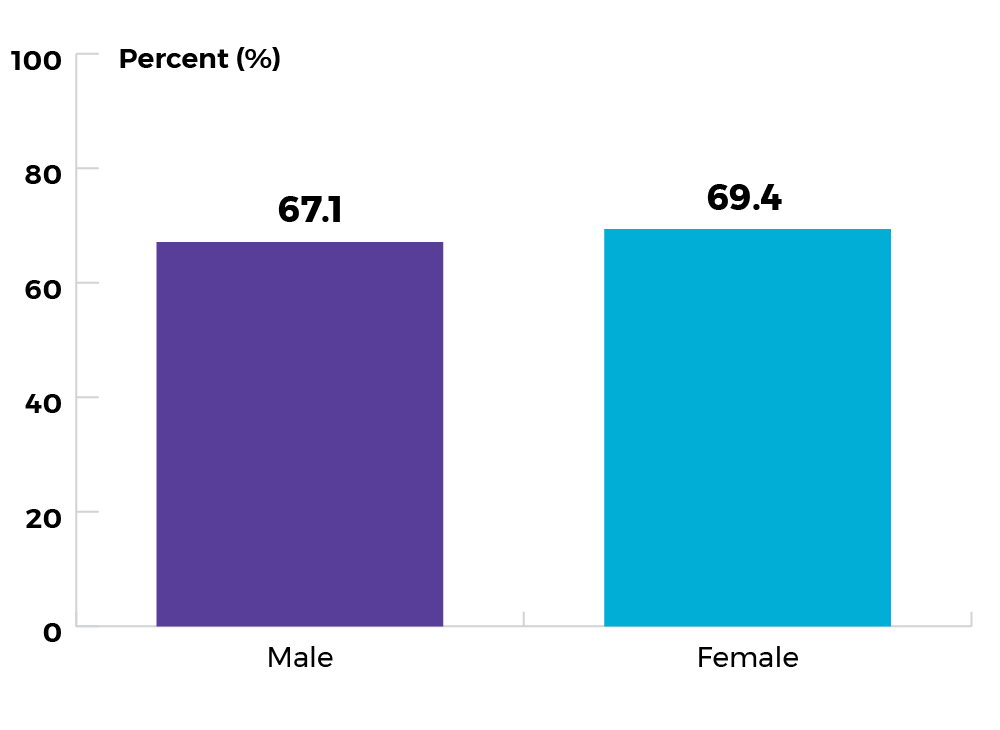 Males at 67.1%. Females at 69.4%.