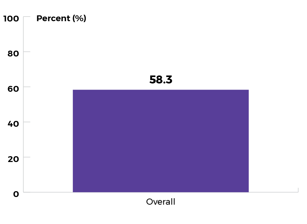 Overall 58.3%