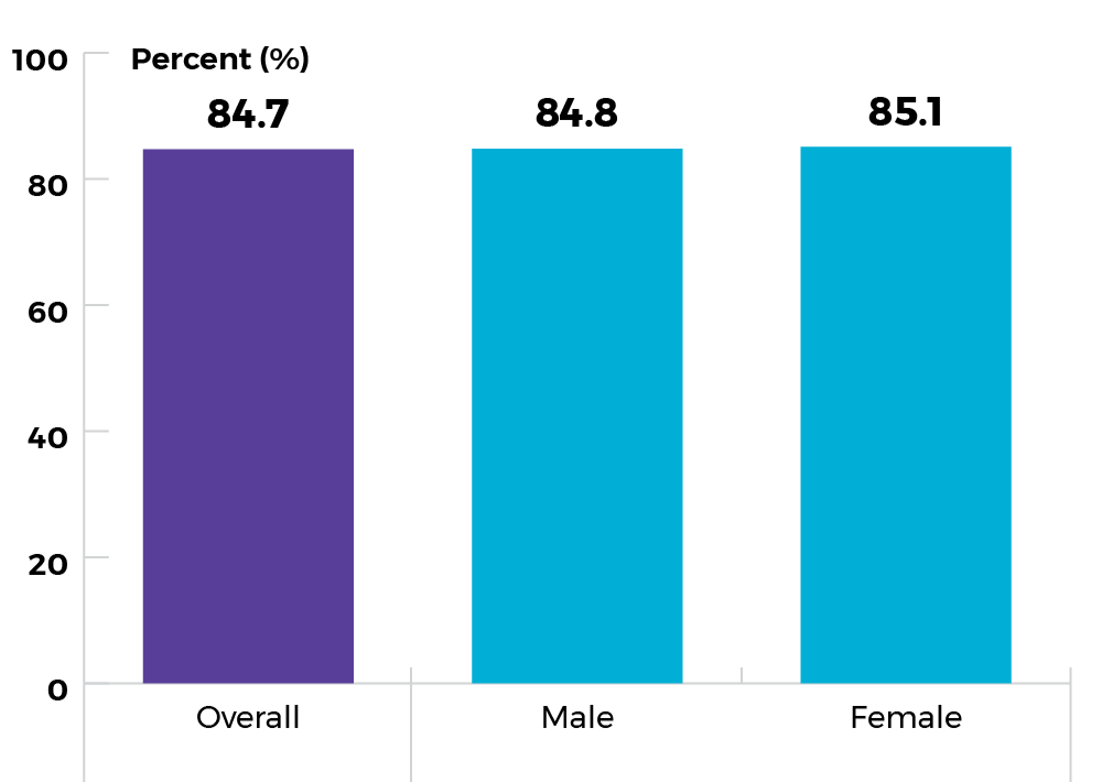 Overall 84.7%. Males 84.8%. Females 85.1%.