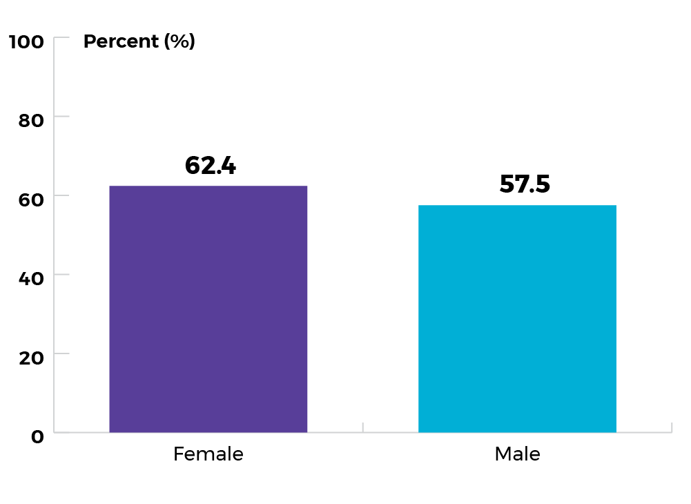 Females 62.4% and Males 57.5%