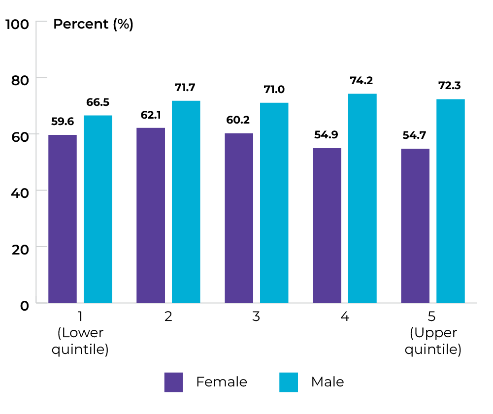 Quintile 1 is 59.6% for females and 66.5% for males. Quintile 5 is 54.7% for females and 72.3% for males.
