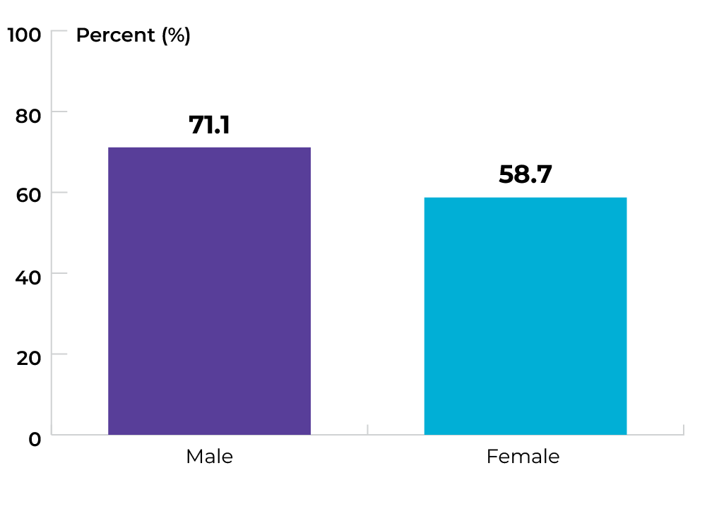 Male 71.1%. Female 58.7%.