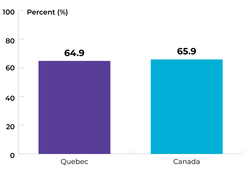 Quebec 64.9%. Canada 65.9%.