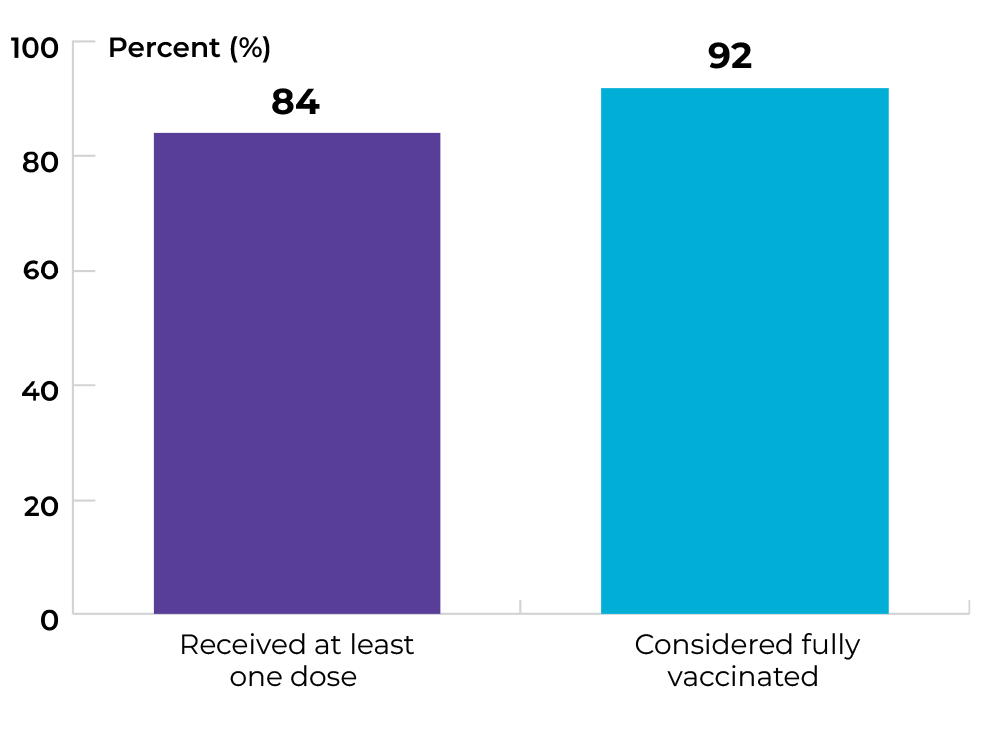 84% received at least one dose. 92% considered fully vaccinated.