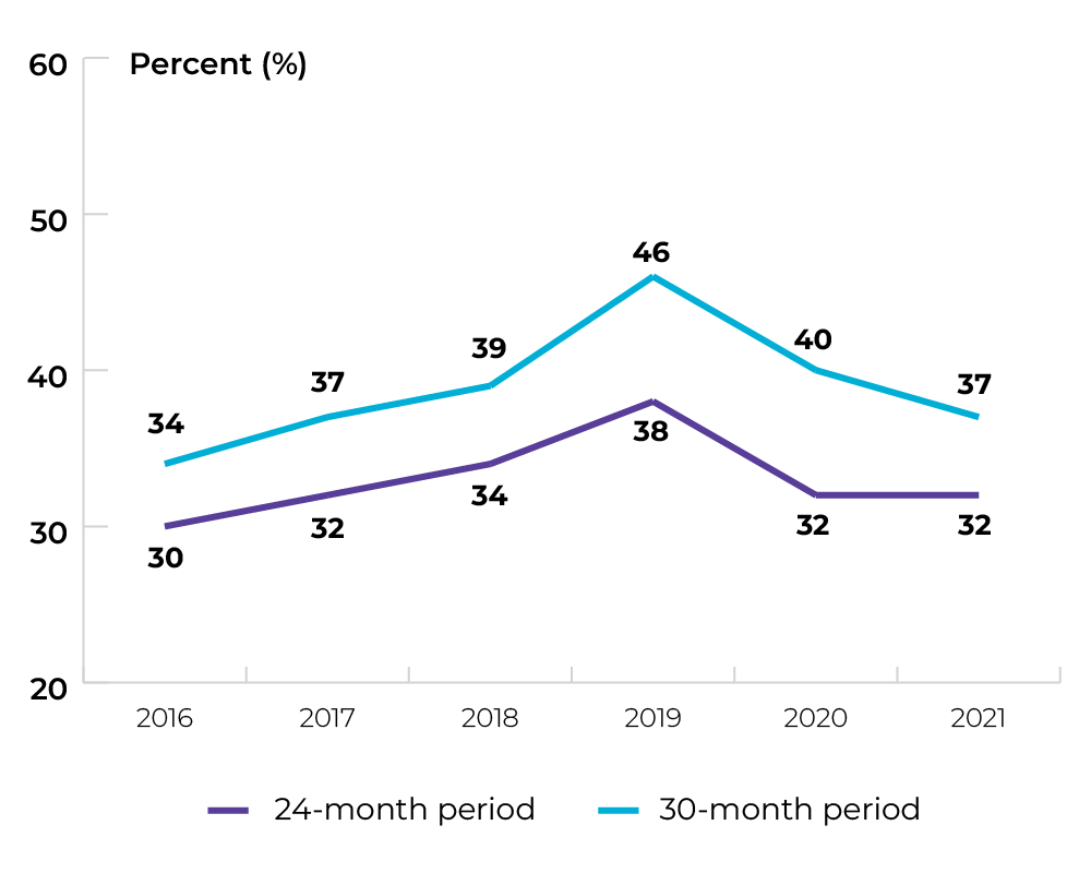 Over 24 month period: 30% in 2016. 32% in 2017. 34% in 2018. 38% in 2019. 32% in 2020. 32% in 2021.