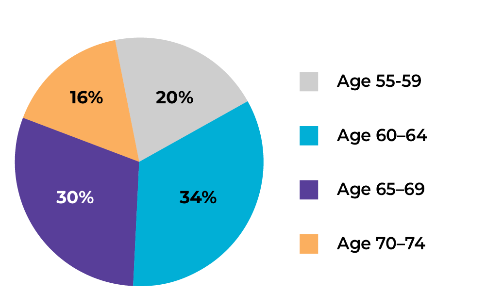Age 55-59 is 20%. Age 60-64 is 34%. Age 65-69 is 30%. Age 70-74 is 16%.