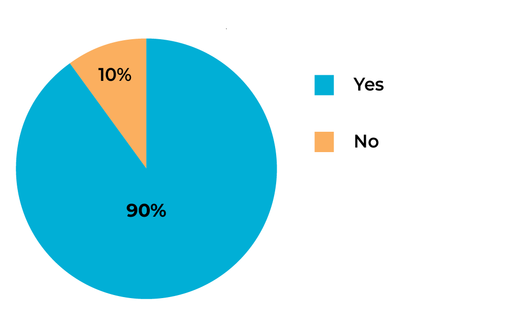 Yes 90%. No 10%.