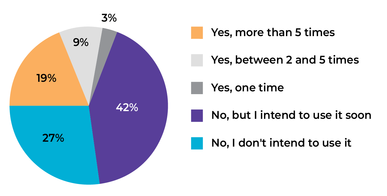 Yes, more than 5 times 19%. Yes, between 2 and 5 times 9%. Yes, 1 time. 3%.