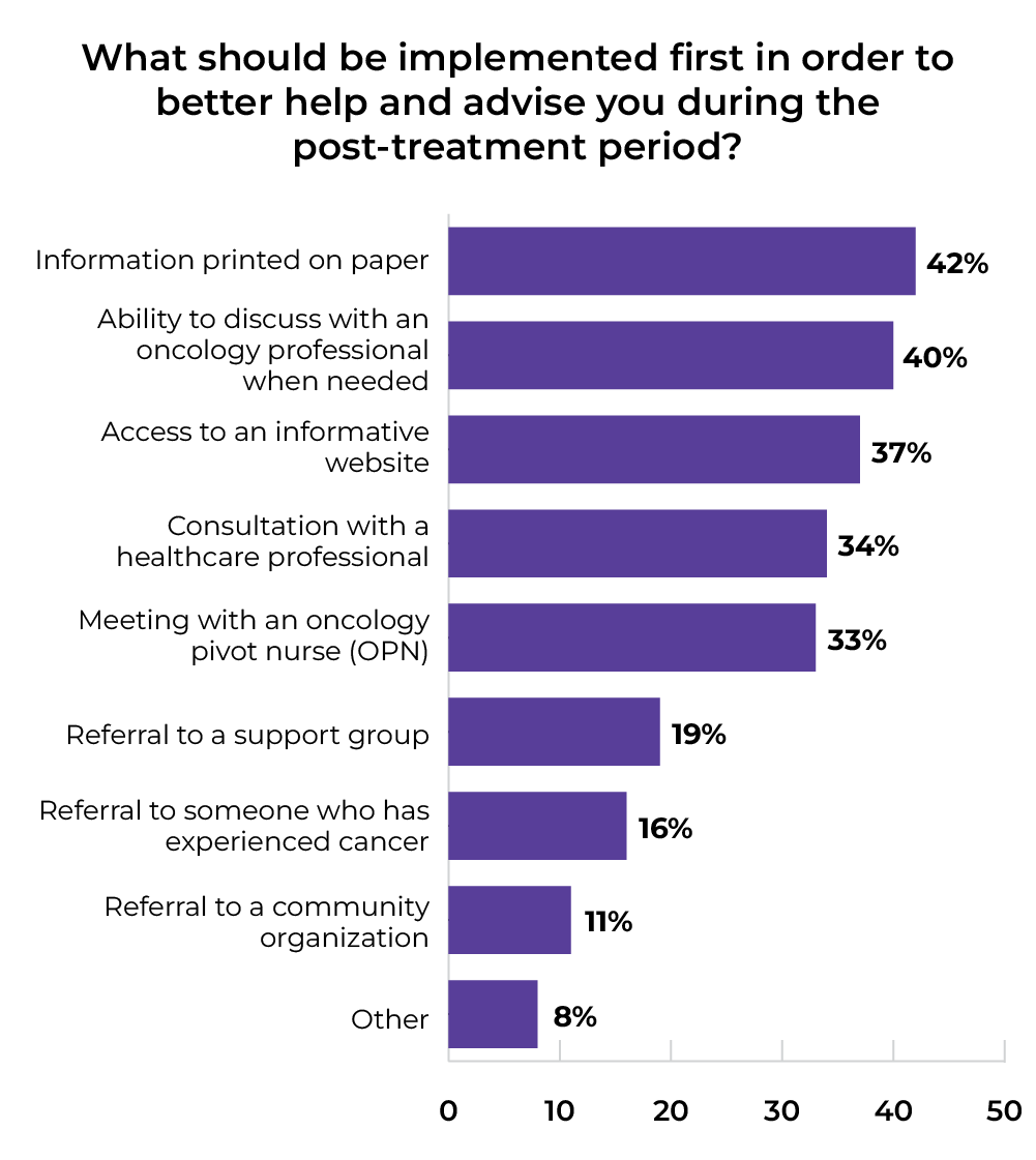 What should be implemented to help and advise you during post treatment? Info on paper 42%. Ability to discuss with oncologist when needed 40%. Informative website 37%. Consultation with healthcare professional 34%. Meeting with oncology pivot nurse 33%. Referral to support group 19% Referral to someone who has experienced cancer 16%.