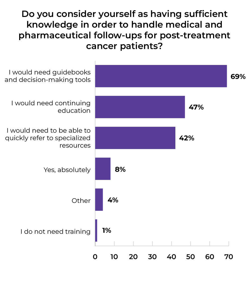 Do you have sufficient knowledge in order to handle medical and pharmaceutical followups? I need guidebooks and decision making tools 69%. I need continuing education 47% I need to quickly refer to specialized resources 42%.