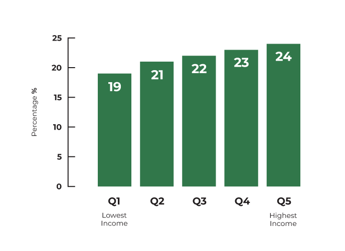 Q1 19%. Q2 21%. Q3 22%. Q4 23%. Q5 24%.