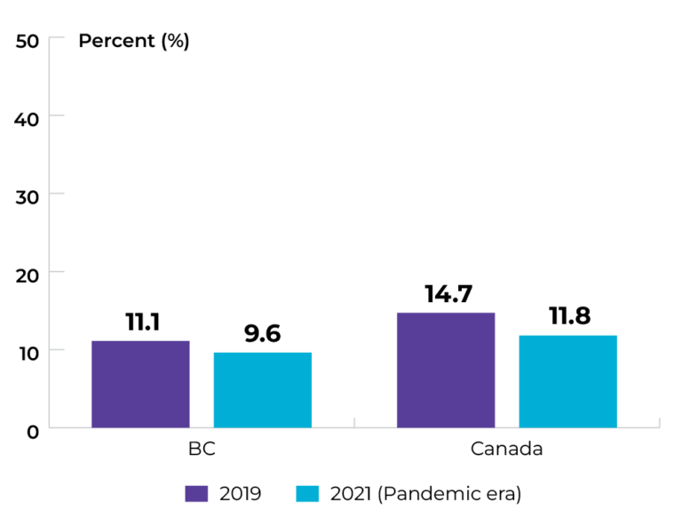 BC: 11.1% in 2019, and 9.6% in 2021. Canada: 14.7% in 2019, and 11.8% in 2021.