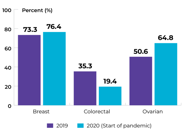 Breast: 73.3% in 2019, and 76.4% in 2020. Colorectal: 35.3% in 2019, and 19.4% in 2020. Ovarian: 50.6% in 2019, and 64.8% in 2020.