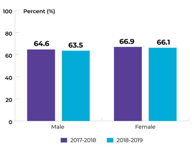 Males at 64.6% in 2017-2018, and 63.5% in 2018-2019. Females at 66.9% in 2017-2018, and 66.1% in 2018-2019.