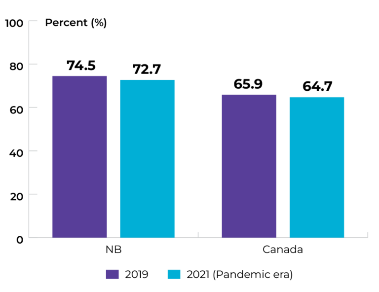 NB: 74.5% in 2019, and 72.7% in 2021 Canada: 65.9% in 2019, and 64.7% in 2021.