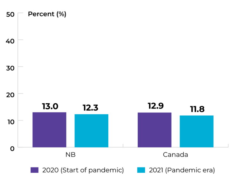 NB: 13% in 2020, and 12.3% in 2021. Canada: 12.9% in 2020, and 11.8% in 2021.