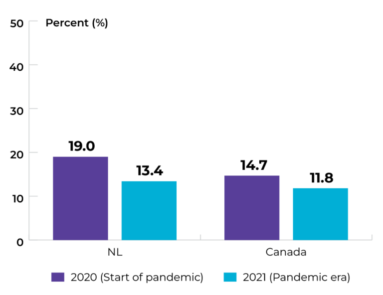 NL at 19% in 2020, and 13.4% in 2021. Canada at 14.7% in 2020, and 11.8% in 2021.