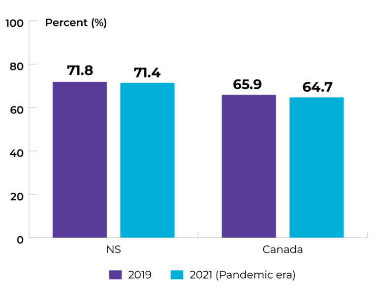 NS: 71.8% in 2019, and 71.4% in 2021. Canada: 65.9% in 2019, and 64.7% in 2021.
