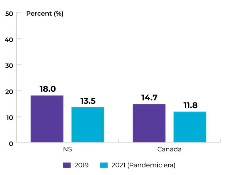 NS: 18.0% in 2019, and 13.5% in 2021. Canada: 14.7% in 2019, and 11.8% in 2021.