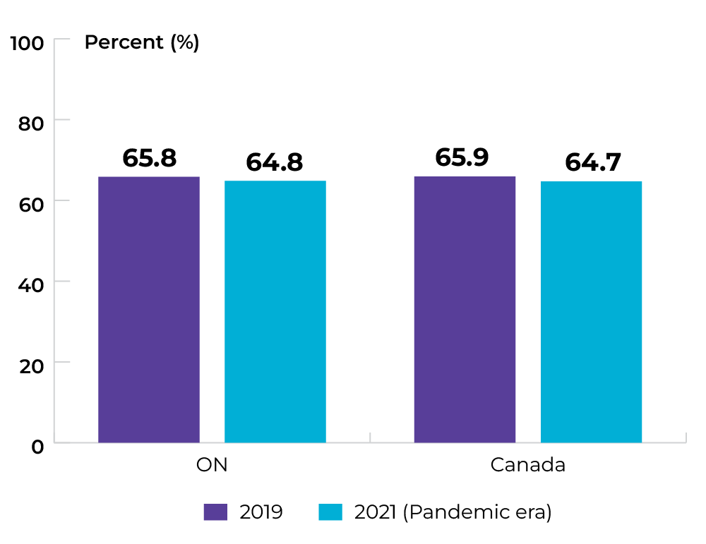 Ontario: 65.8% in 2019, and 64.8% in 2021. Canada: 65.9% in 2019, and 64.7% in 2021.