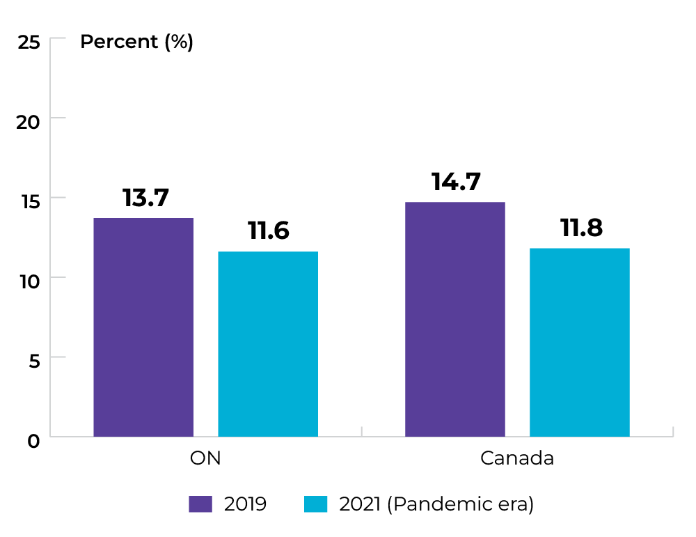 Ontario: 13.7% in 2019, and 11.6% in 2021. Canada: 14.7% in 2019, and 11.8% in 2021.