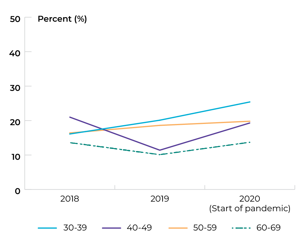 2020: Age 30 to 39 is 25.4%. Age 40 to 49 is 19.3%. Age 50 to 59 is 19.8%. Age 60 to 69 is 13.7%. See table for full description.