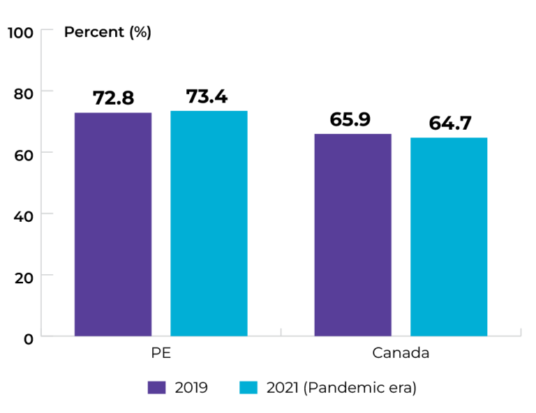 PE-P1-Act1-Obese-Overall-Progress-EN PE: 72.8% in 2019, and 73.4% in 2021. Canada: 65.9% in 2019, and 64.7% in 2021.