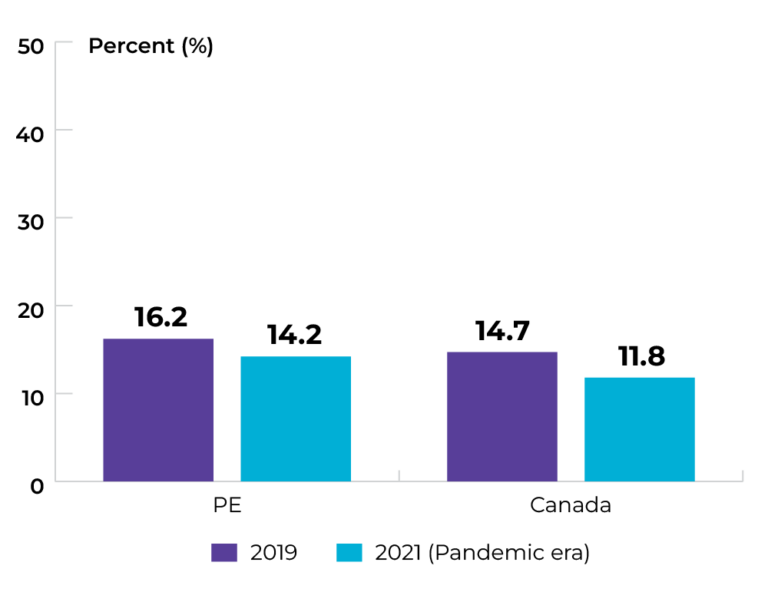 PE: 16.2% in 2019, and 14.2% in 2021. Canada: 14.7% in 2019, and 11.8% in 2021.