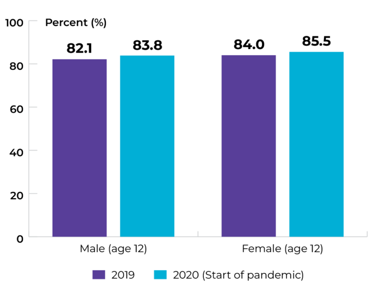 Males: 82.1% in 2019, and 83.8% in 2020. Females: 84% in 2019, and 85.5% in 2020.