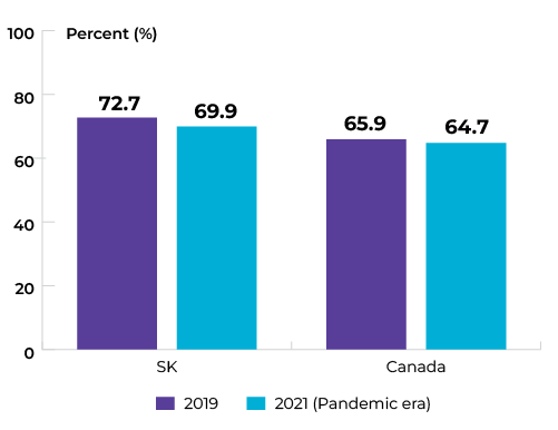 SK: 72.7% in 2019, and 69.9% in 2021. Canada: 65.9% in 2019, and 64.7% in 2021.