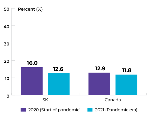 SK: 16% in 2020, and 12.6% in 2021. Canada: 12.9% in 2020, and 11.8% in 2021.