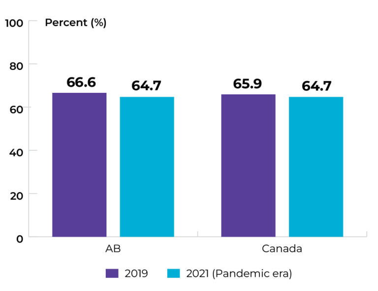 Alberta at 66.6% in 2019, and 64.7% in 2021. Canada at 65.9% in 2019, and 64.7% in 2020.