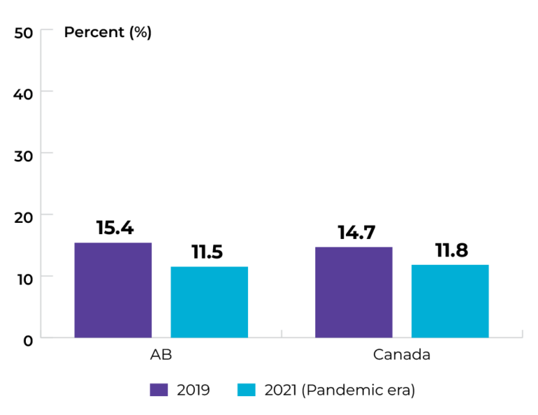 Alberta: 15.4% in 2019, and 11.5% in 2021. Canada: 14.7% in 2019, and 11.8% in 2021.