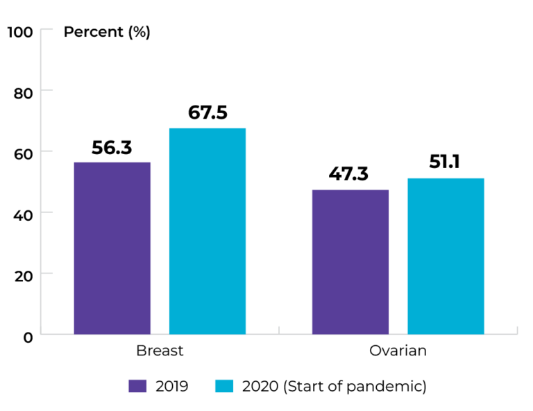 Breast: 56.3% in 2019, and 67.5% in 2020. Ovarian: 47.3% in 2019, and 51.1% in 2020.