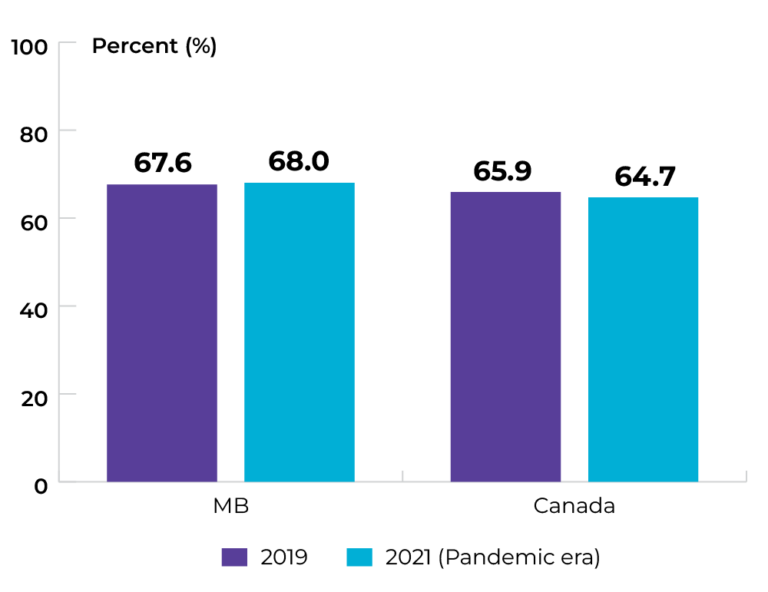 MB: 67.6% in 2019, and 68% in 2021 Canada: 65.9% in 2019, and 64.7% in 2021.