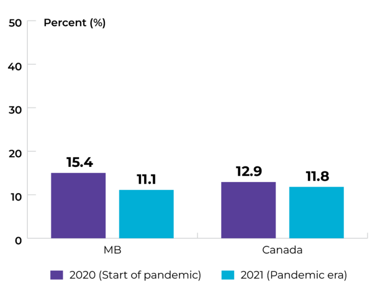 Manitoba: 15.4% in 2020, and 11.1% in 2021. Canada: 12.9% in 2020, and 11.8% in 2021.
